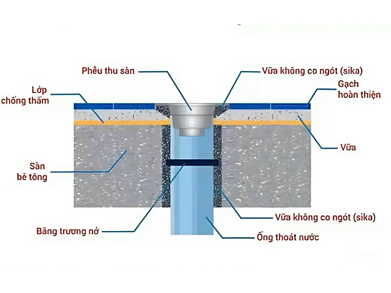 Quy trình Chống Thấm Cổ Xuyên Sàn