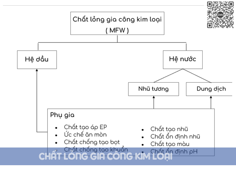 Phân loại chất lỏng gia công kim loại